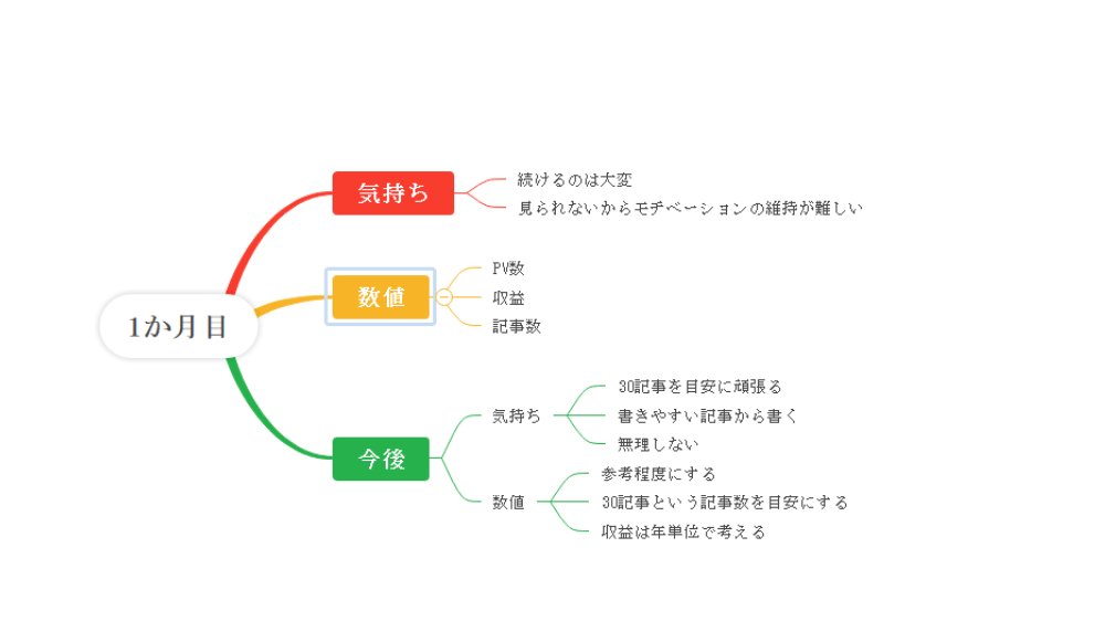 マインドマップ