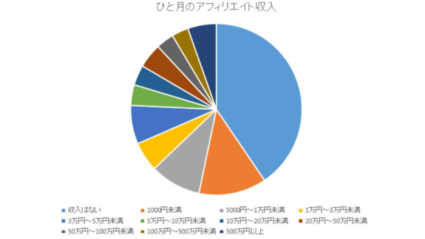 ひと月のアフィリエイト収入