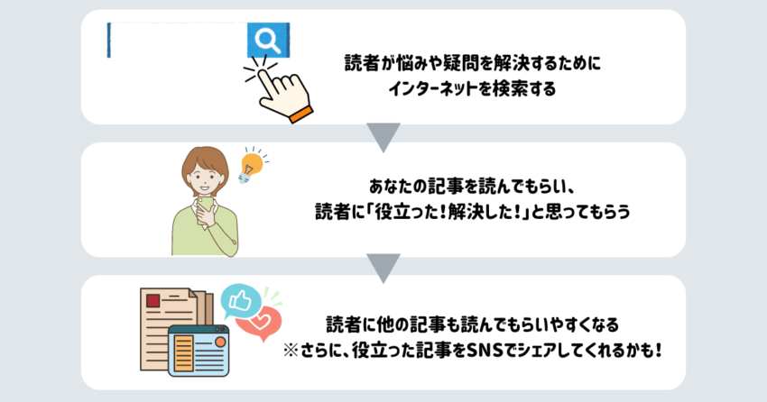 読者の悩みを解決する