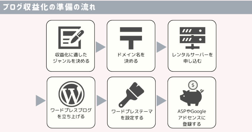 収益化の準備の流れ